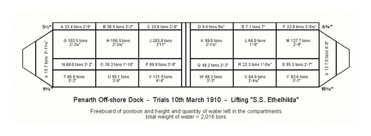 1910 – The pumping trials on the Penarth pontoon undertaken by the builders, Swan Hunter Wigham & Richardson