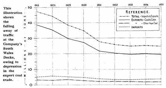 This illustration shows the falling away at the Company's South Wales Docks, owing to depressions in the export coal trade.