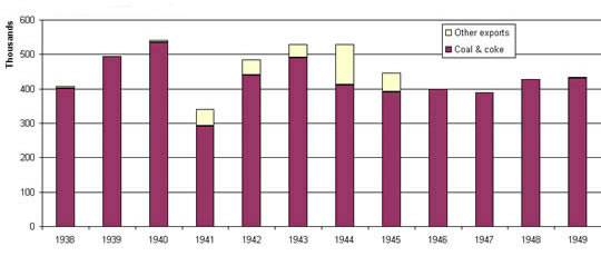 Penarth Coal & Coke Exports - 1938 - 1949