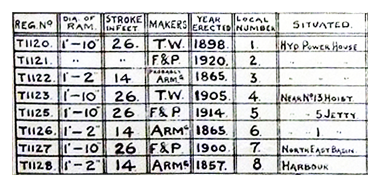 A list of Hydraulic Accumulators at Penarth Dock and the Ely Tidal Harbour, their specification, manufacturer, location and year of erection ranging from 1857 until 1920. 