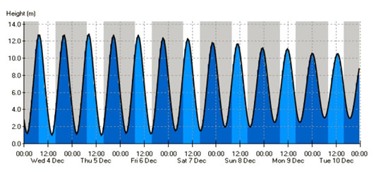 Tide table for Cardiff in December 2013