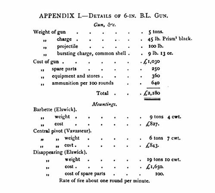 Appendix J - Details of 6-in B.L. Gun.