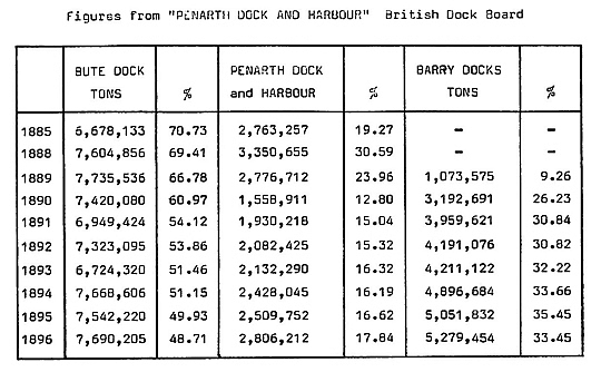 figures from Penarth Dock and Harbour.