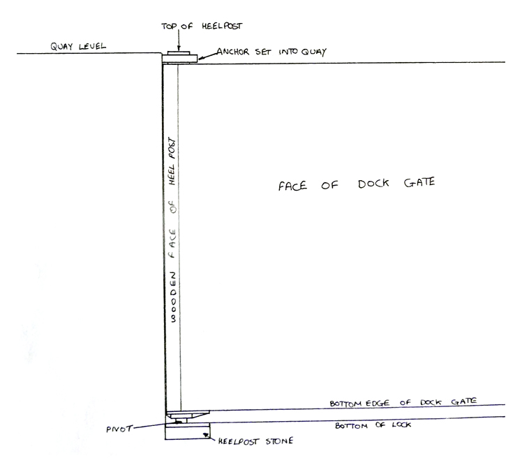 Figure 13 - Method of hinging dock gates using a pivot and anchor. 