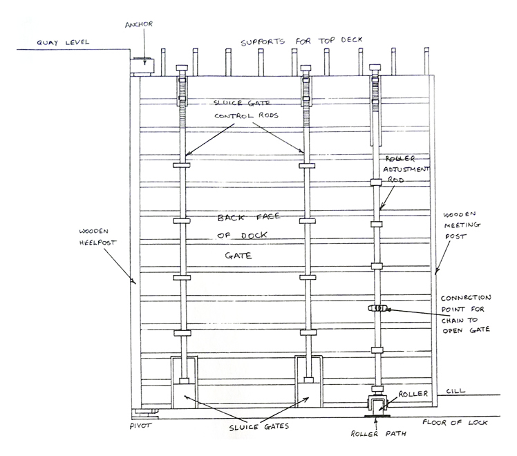 Figure 14 - Roller and sluice gate. - Details for a single gate at Penarth Dock.