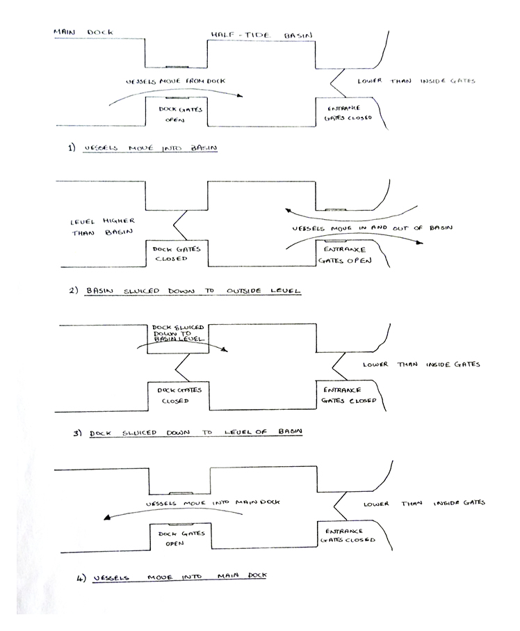 Stages in the use of a Half-tide Basin.